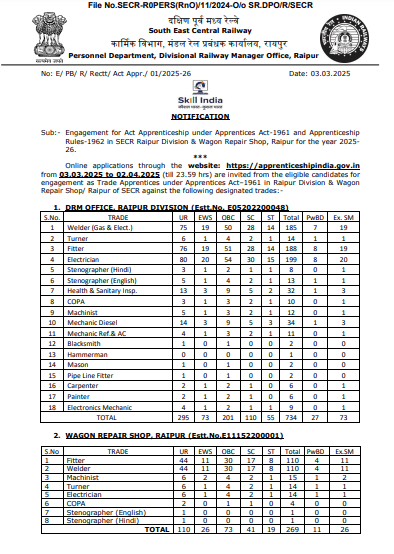 South East Central Railway Raipur Apprentice Recruitment 2025 Notification